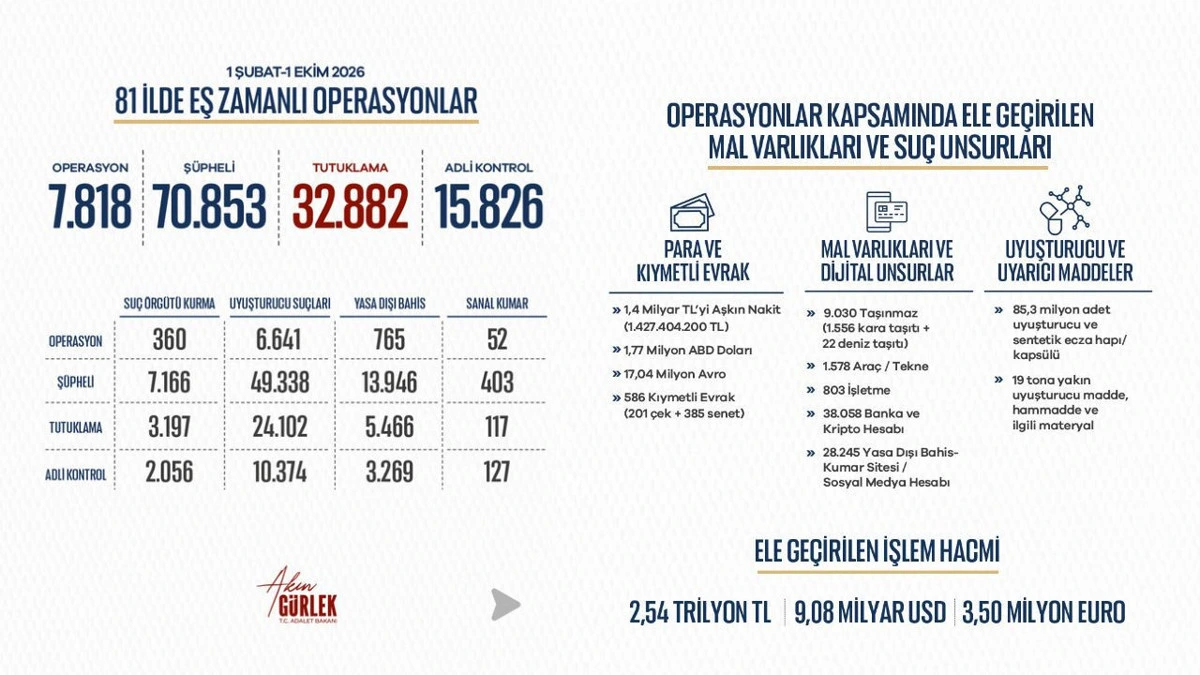Şubat-Eylül 2026 dönemindeki operasyon, şüpheli, tutuklama ve adli kontrol sayılarını gösteren infografik