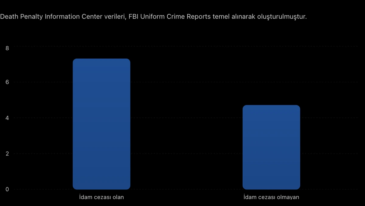 2020’de idam cezası olan ve olmayan ABD eyaletlerinin ortalama cinayet oranlarını karşılaştıran grafik