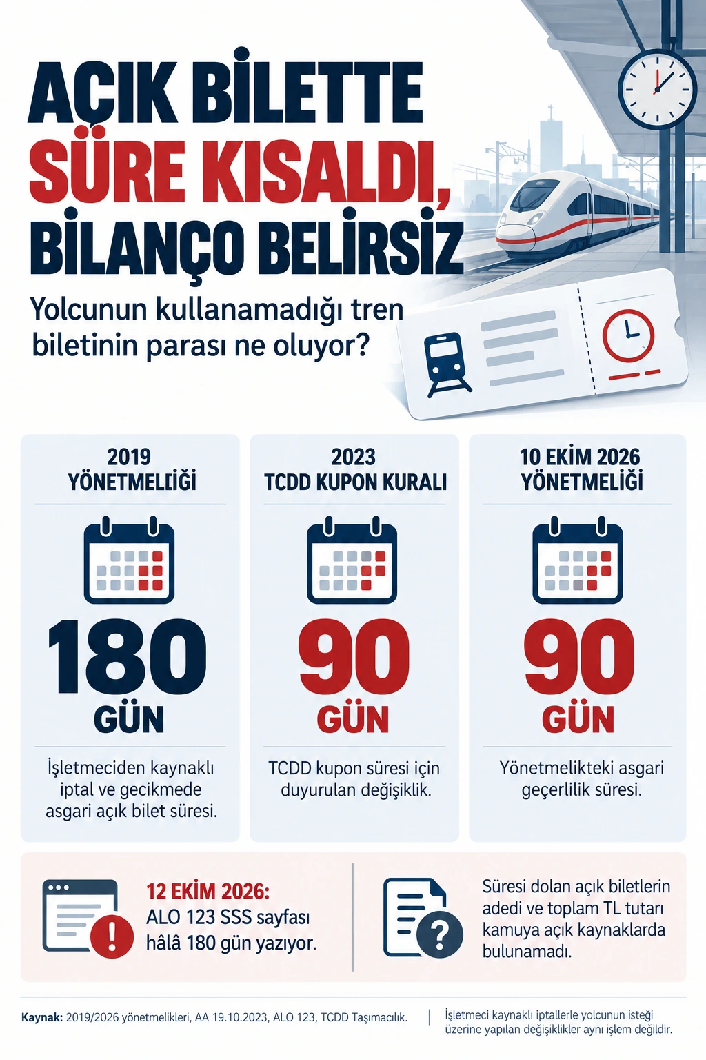 Açık bilet süresindeki 180 günden 90 güne geçişi ve kullanılmayan bakiyelere ilişkin verileri özetleyen grafik
