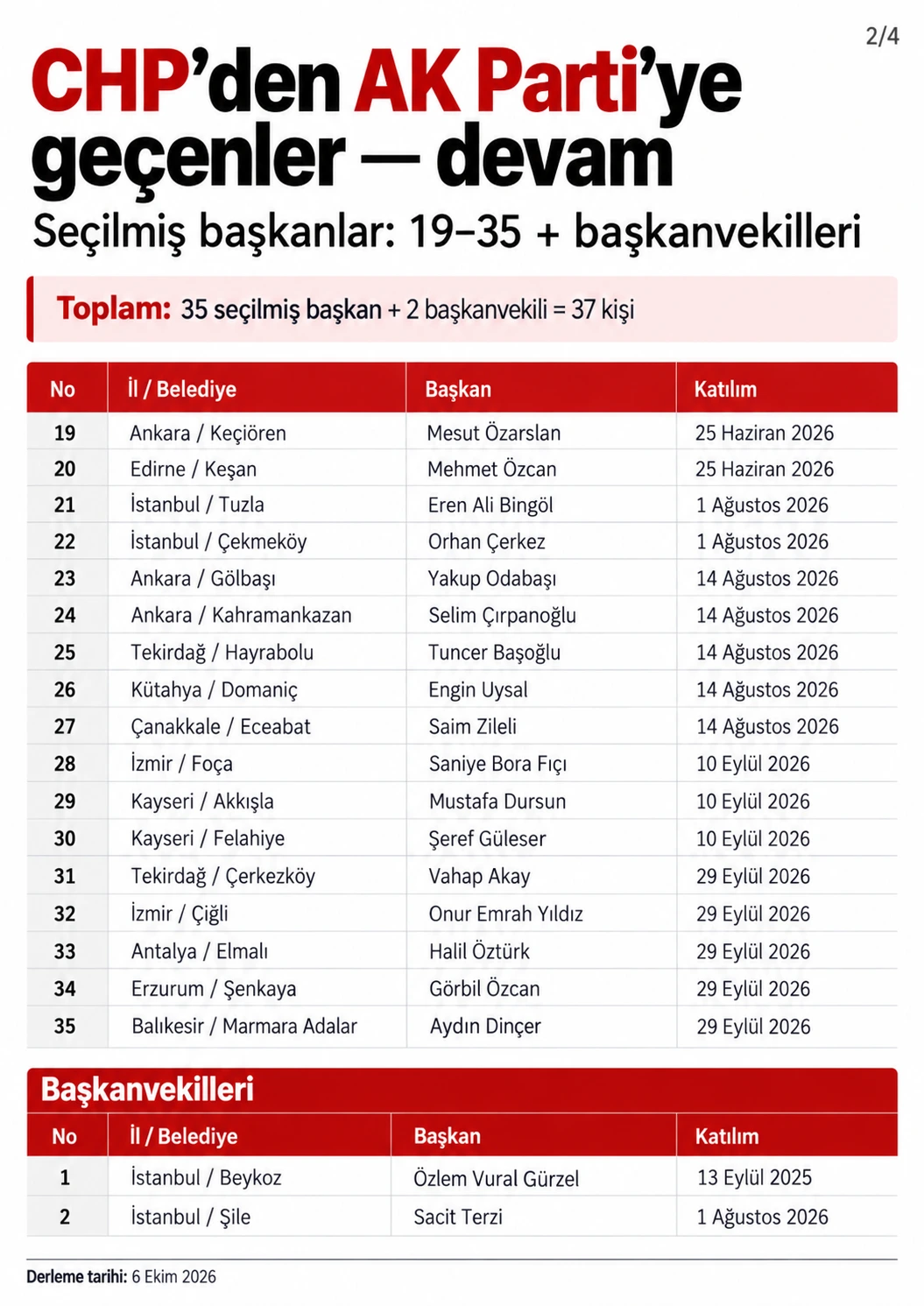AK Parti’ye geçen belediye başkanları listesinin devamı ve iki belediye başkanvekili
