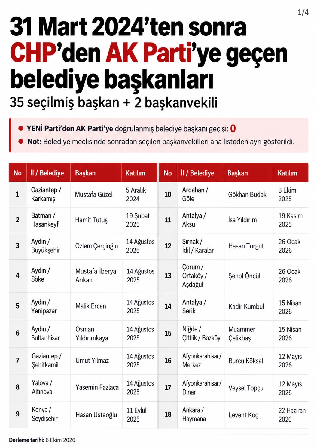 CHP’den AK Parti’ye geçen belediye başkanlarının ilk bölümünü gösteren isim ve belediye listesi