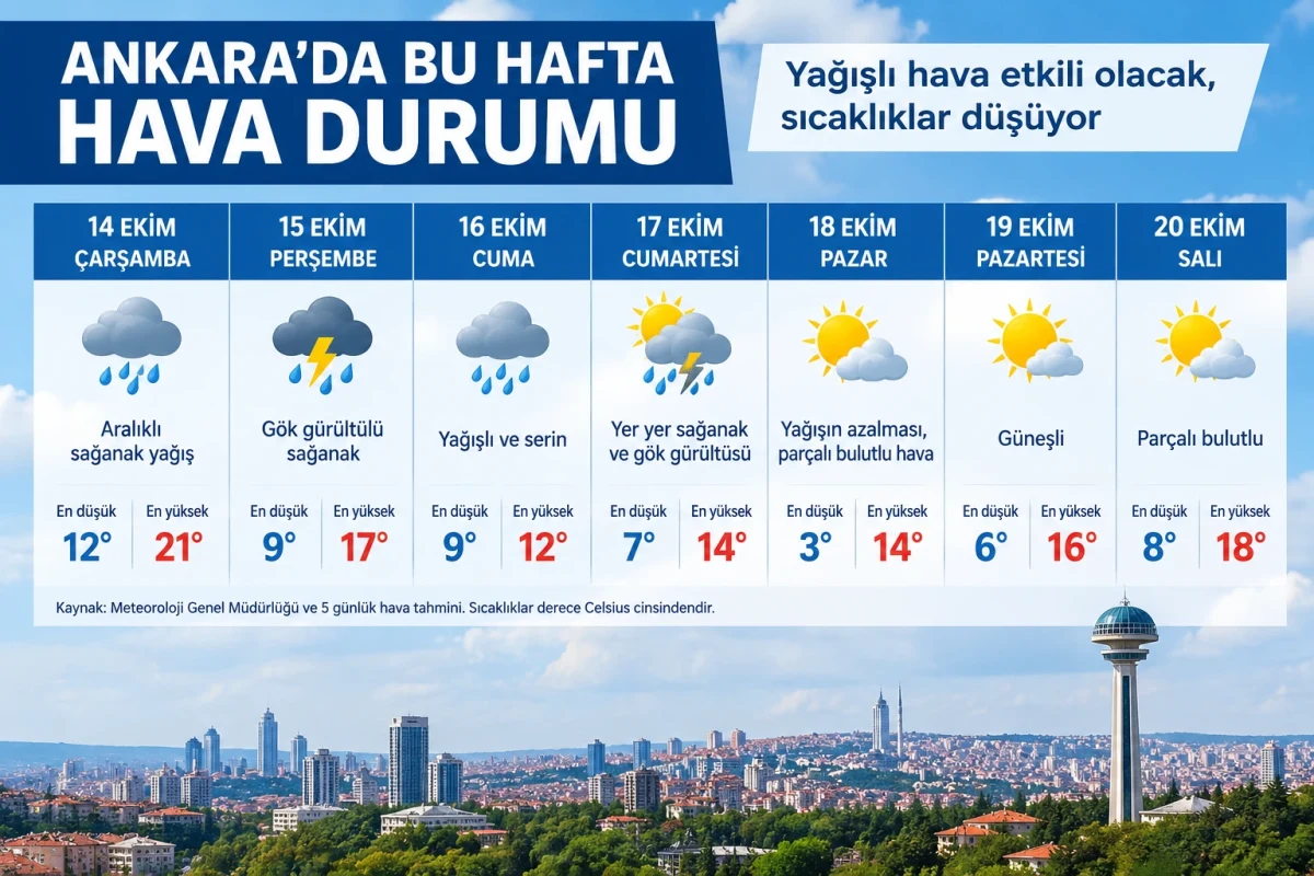 Ankara için 14-20 Ekim haftasının günlük hava durumu tahminlerini gösteren grafik