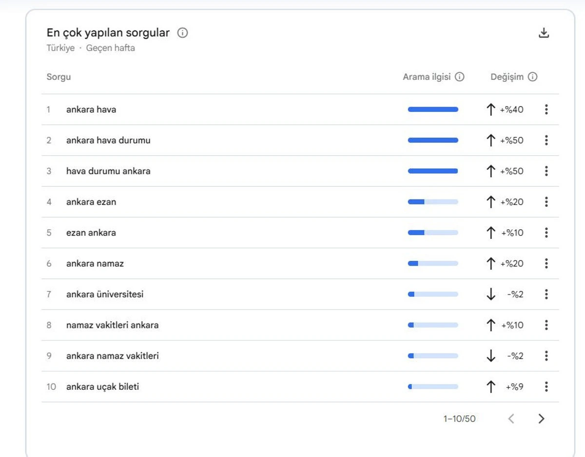 Ankara ile ilgili en çok yapılan aramaları gösteren Google Trends listesi