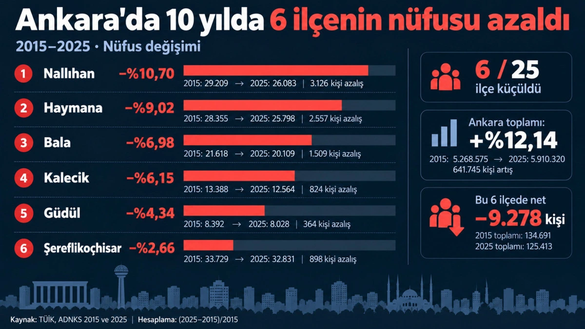 Ankara’da 2015-2025 döneminde nüfusu azalan altı ilçeyi ve değişim oranlarını gösteren grafik