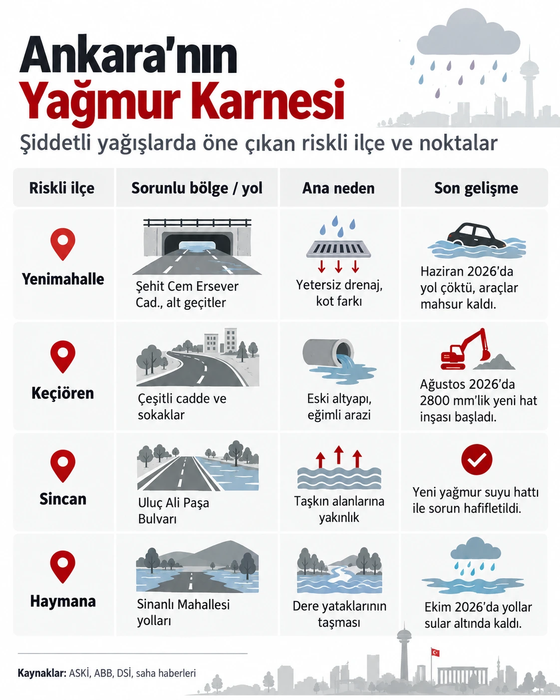 Ankara’da yağışta su baskını riski taşıyan ilçeler ve yolları gösteren bilgilendirme grafiği