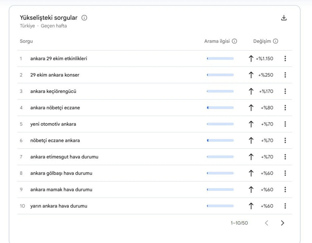 Ankara’da yükselişe geçen aramaları gösteren Google Trends listesi