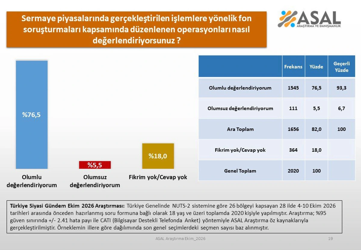 ASAL Araştırması’nda fon operasyonlarına ilişkin yanıtların sayı ve oranlarını gösteren grafik