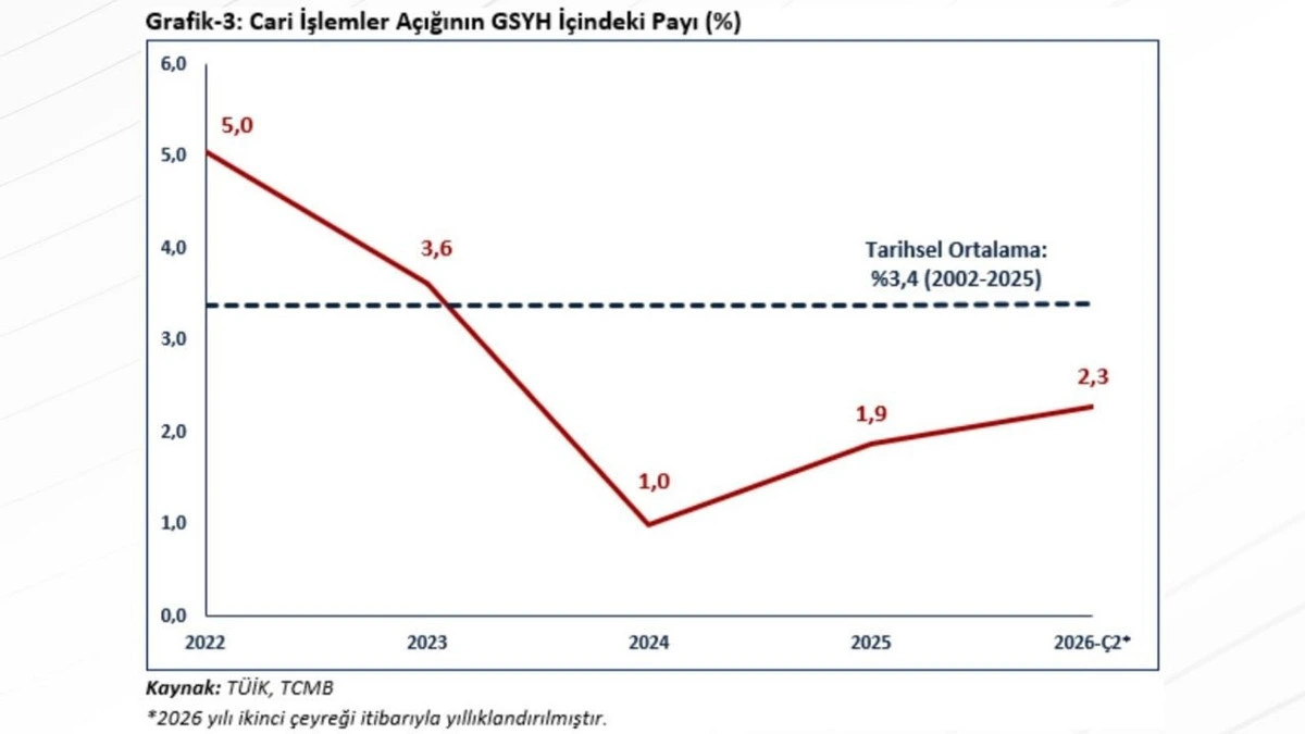Cari işlemler açığının GSYH içindeki payını yıllara göre gösteren grafik
