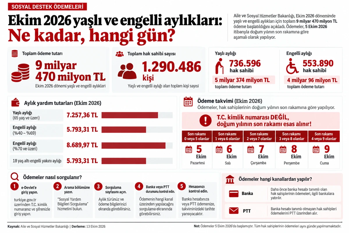 Ekim 2026 yaşlı ve engelli aylıklarının tutarları, ödeme takvimi ve sorgulama adımlarını gösteren bilgilendirme grafiği