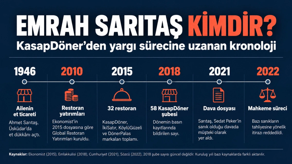 Emrah Sarıtaş’ın iş ve dava sürecini gösteren 1946-2022 kronolojisi