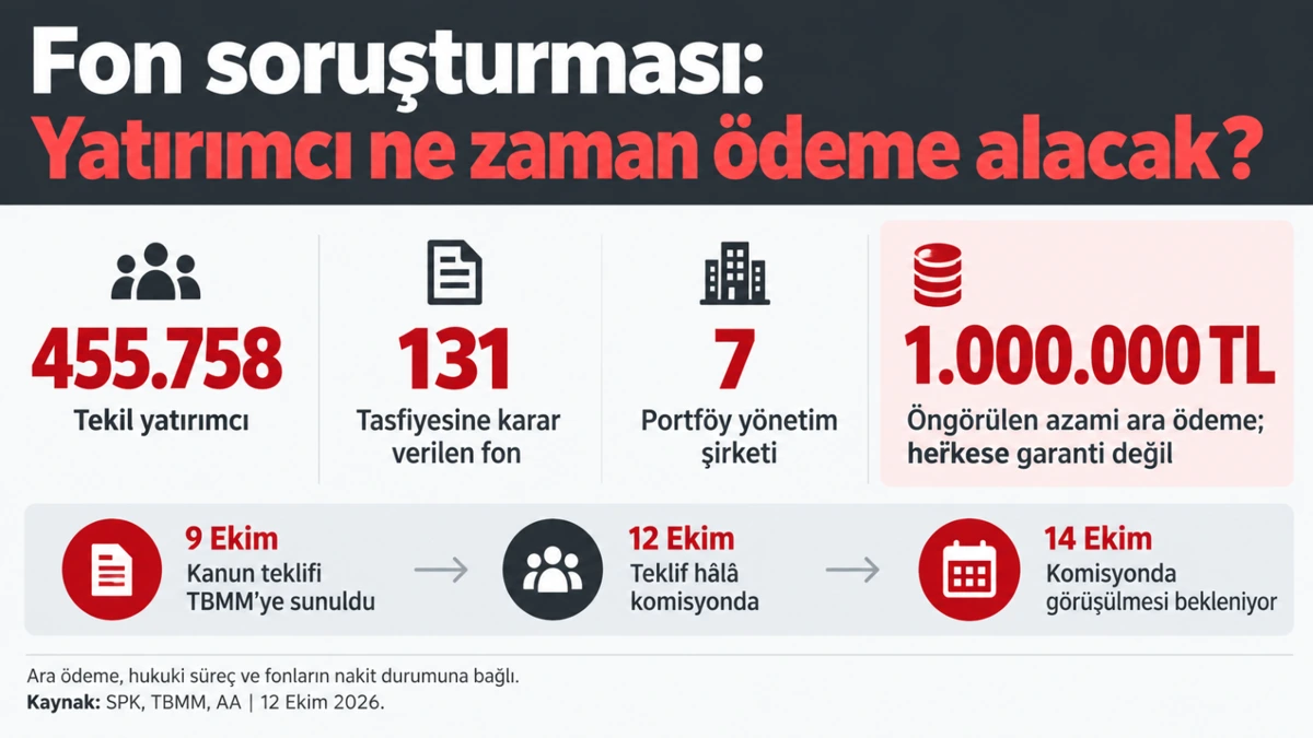 Fon soruşturması infografiğinde 455 bin 758 yatırımcı, 131 fon ve 1 milyon TL ara ödeme sınırı