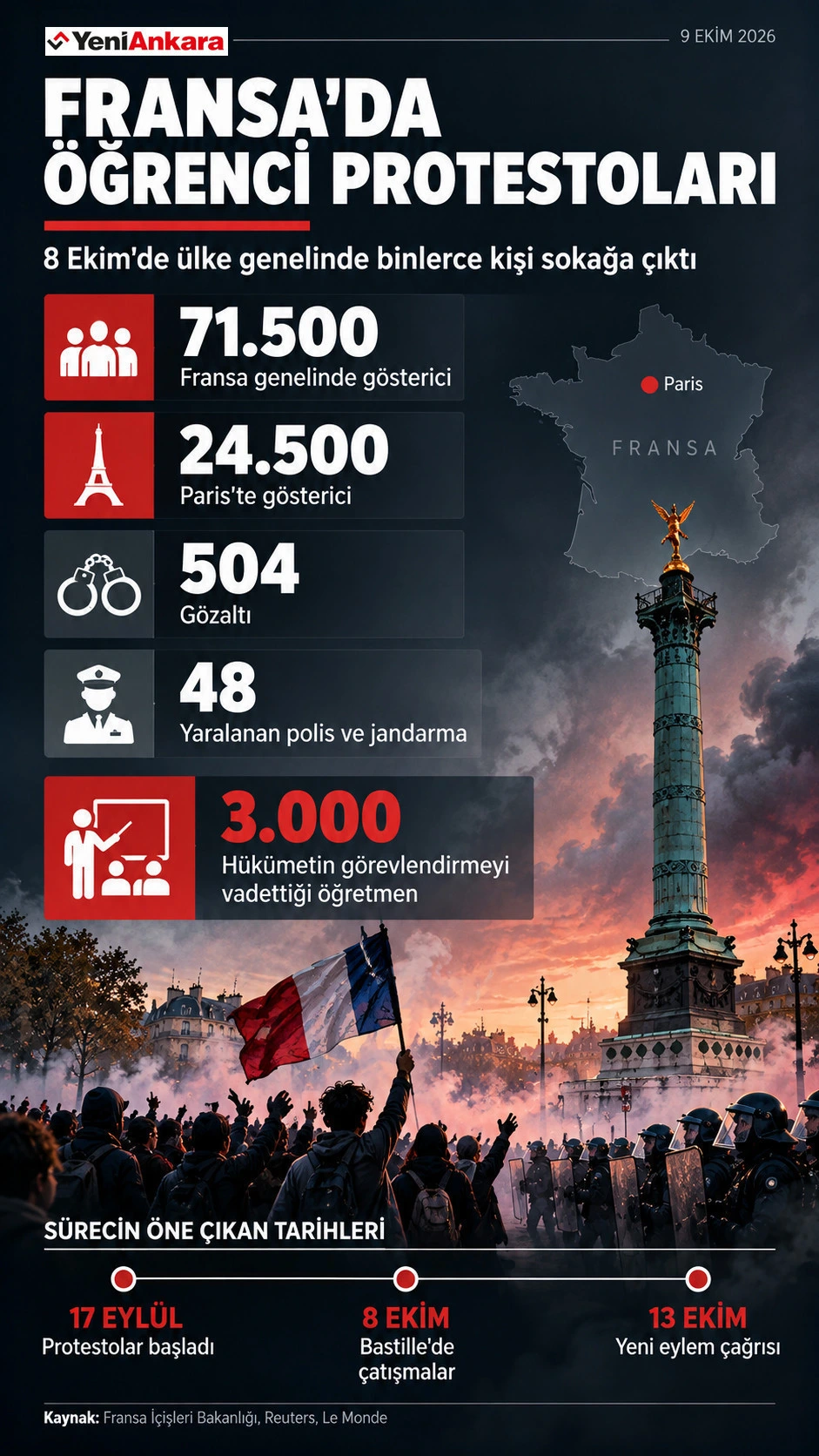 Fransa’daki protestolara ilişkin katılım, gözaltı ve öğretmen sayılarını gösteren infografik