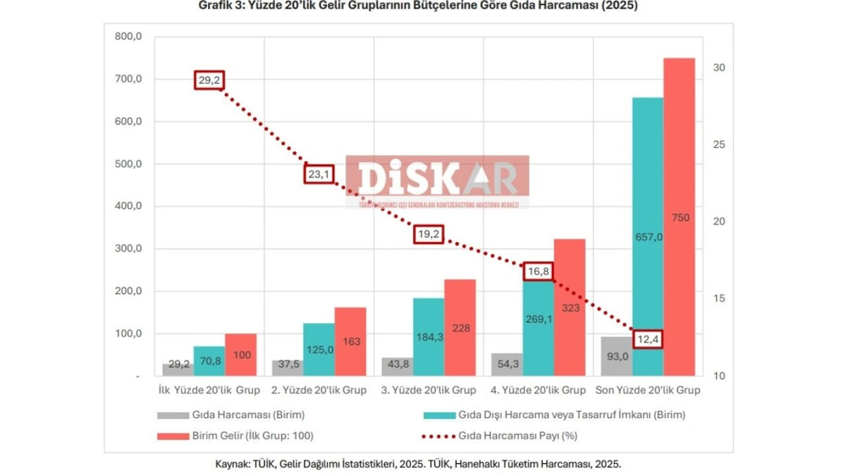 Gelir gruplarına göre gıda harcaması ve gıdanın bütçe içindeki payını gösteren grafik