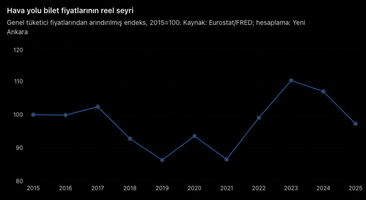 Türkiye’de hava yolu bilet fiyatlarının reel seyrini gösteren çizgi grafik