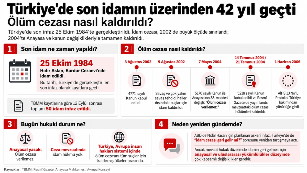 Türkiye’de idam cezasının kaldırılma sürecini özetleyen bilgi grafiği