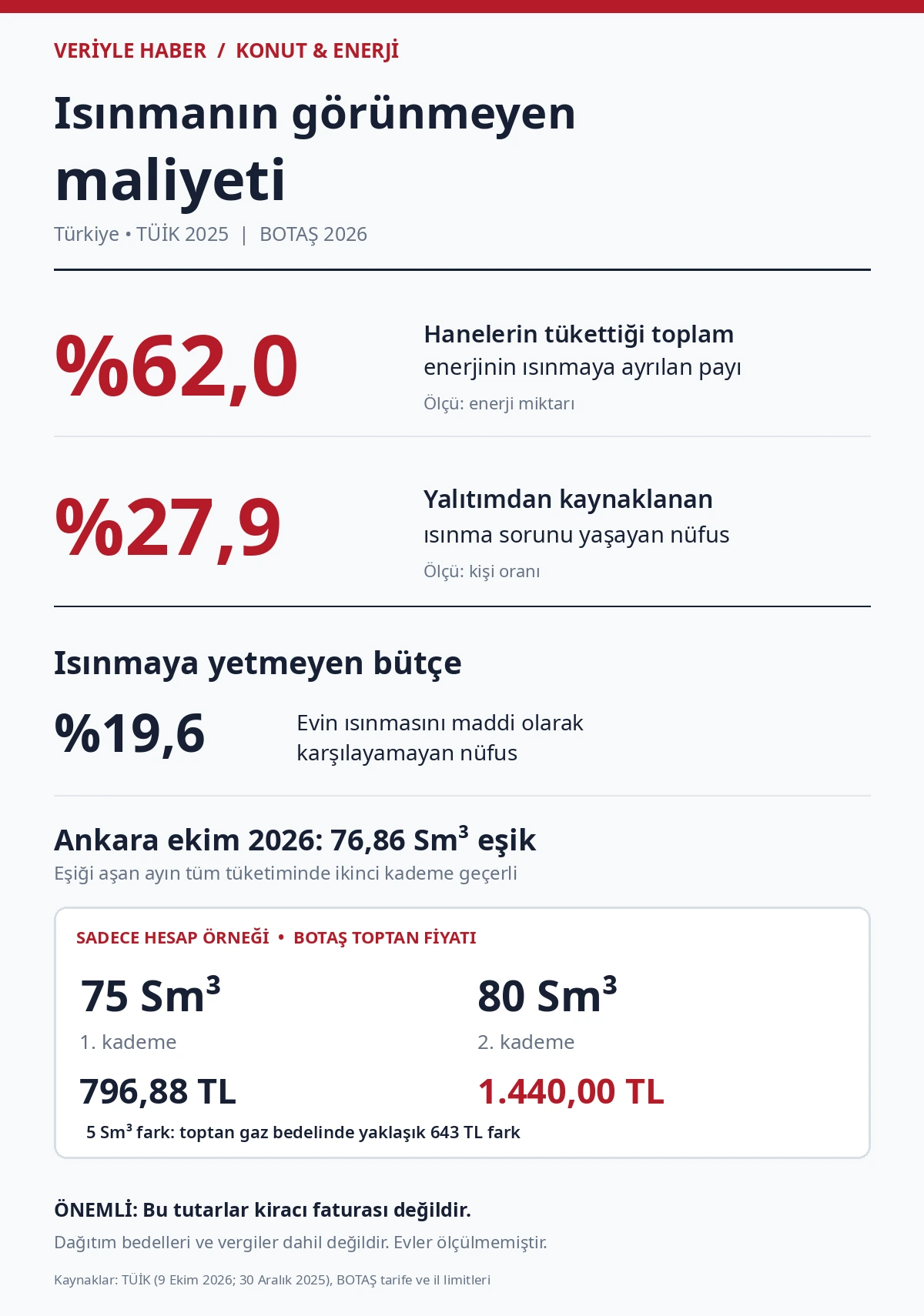 Yalıtım ve ısınma verileriyle Ankara’daki doğal gaz tarife eşiğini özetleyen grafik