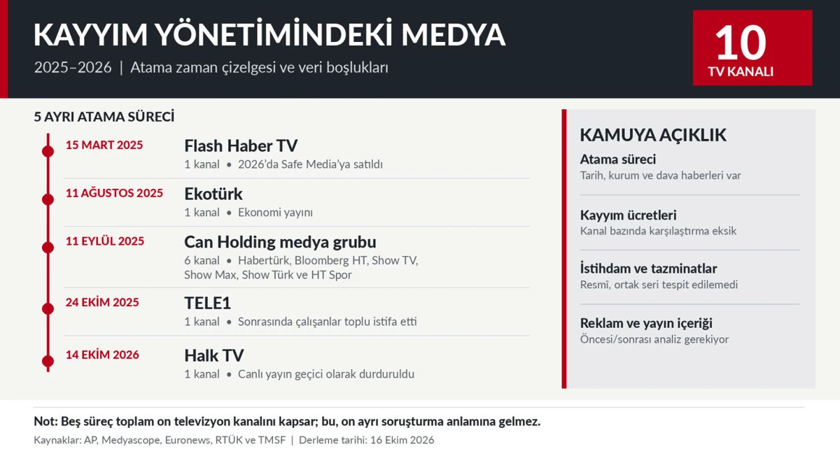 Kayyım yönetimindeki medya kuruluşlarına ilişkin zaman çizelgesi ve kamuya açıklık başlıklarını gösteren infografik