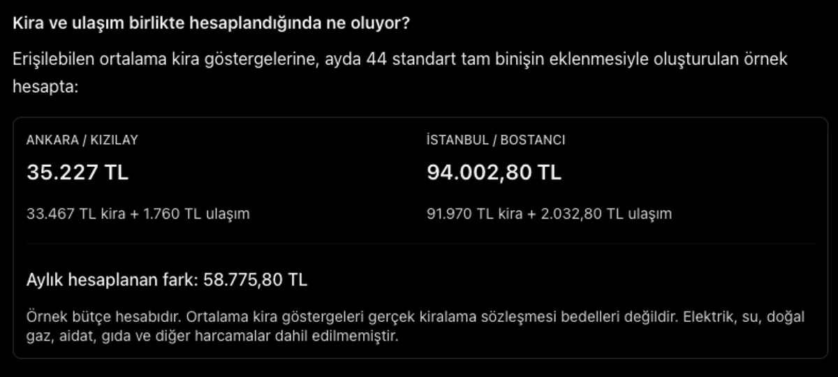Kızılay ve Bostancı için kira ve ulaşım giderlerini bir arada gösteren karşılaştırma kartı
