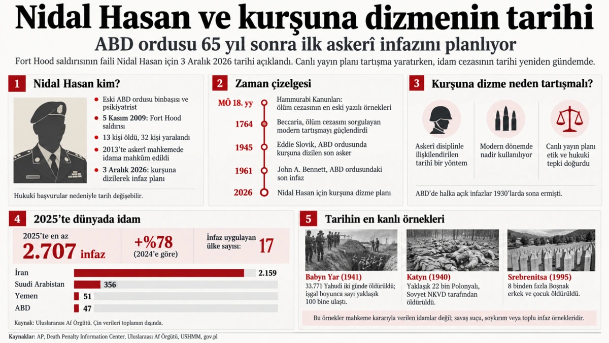 Nidal Hasan ve kurşuna dizmenin tarihini, infaz sayılarını ve toplu öldürme örneklerini özetleyen infografik
