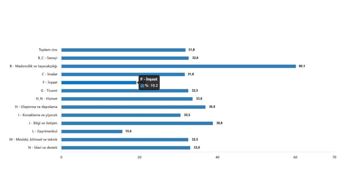 Sanayi, inşaat, ticaret ve hizmet sektörlerinin yıllık ciro değişimlerini karşılaştıran çubuk grafik