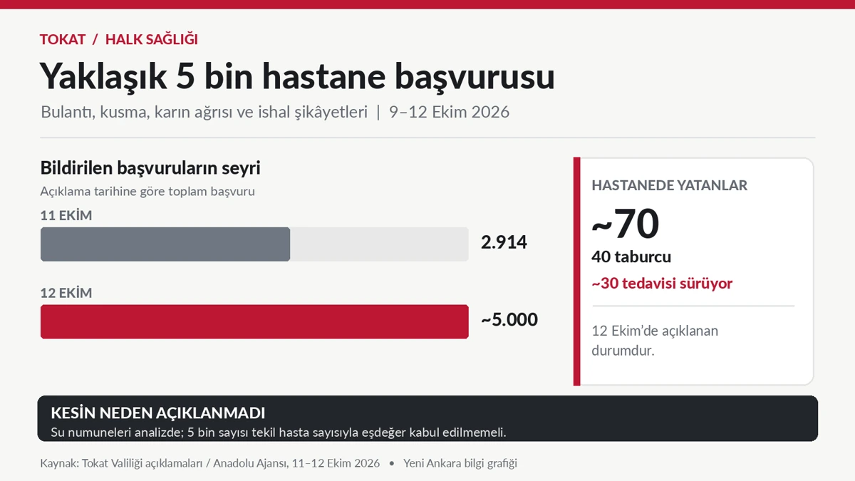 Tokat’ta yaklaşık 5 bin hastane başvurusunu ve yatarak tedavi görenlerin sayısını gösteren grafik