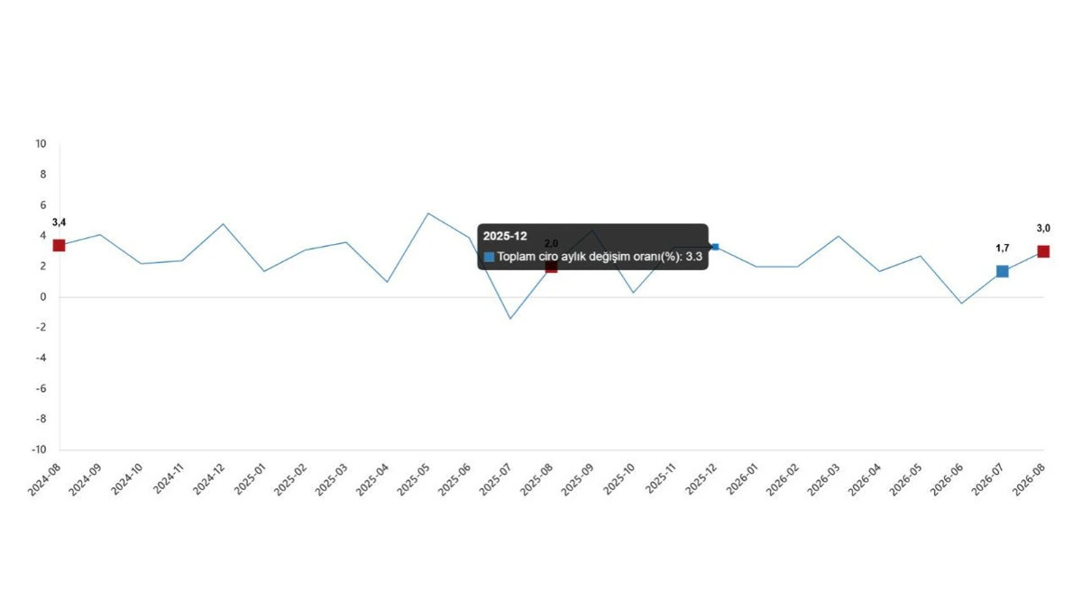 Toplam cirodaki aylık değişimi gösteren çizgi grafik