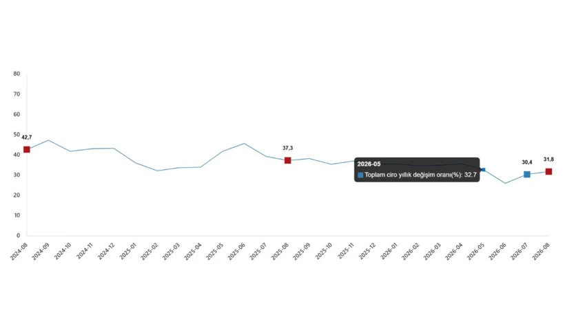 Toplam cirodaki yıllık değişimi gösteren çizgi grafik