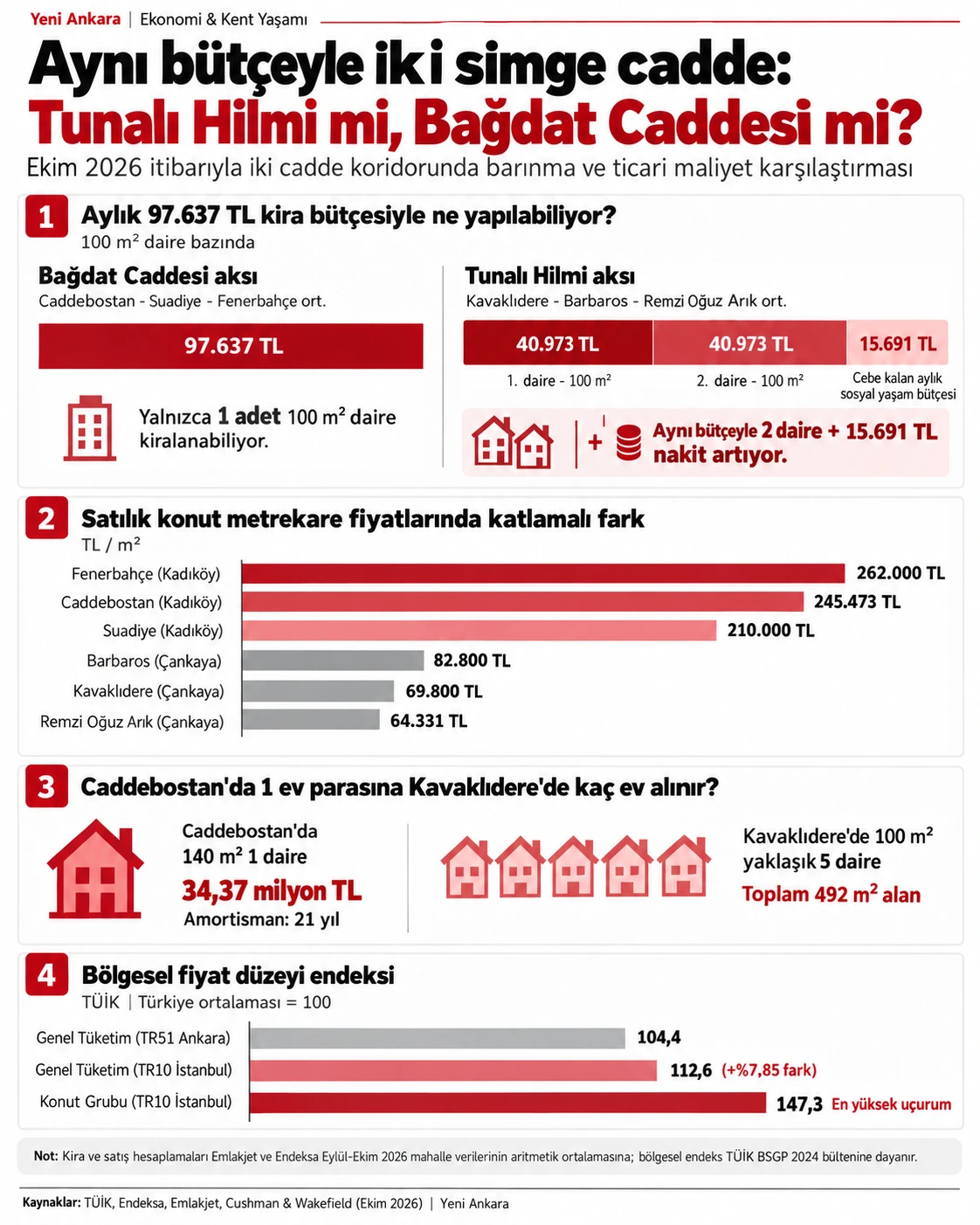 Tunalı Hilmi ve Bağdat Caddesi’nde kira, konut fiyatı ve tüketim endekslerini karşılaştıran infografik