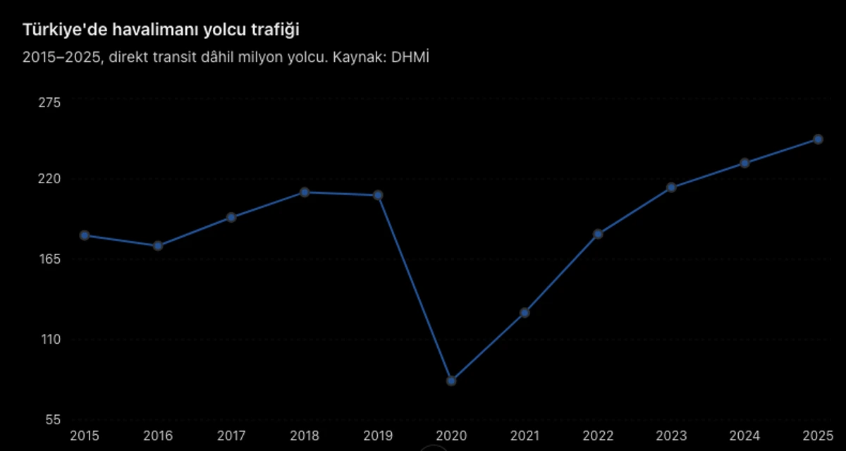 Türkiye’de 2015-2025 arasında havalimanı yolcu trafiğini gösteren çizgi grafik