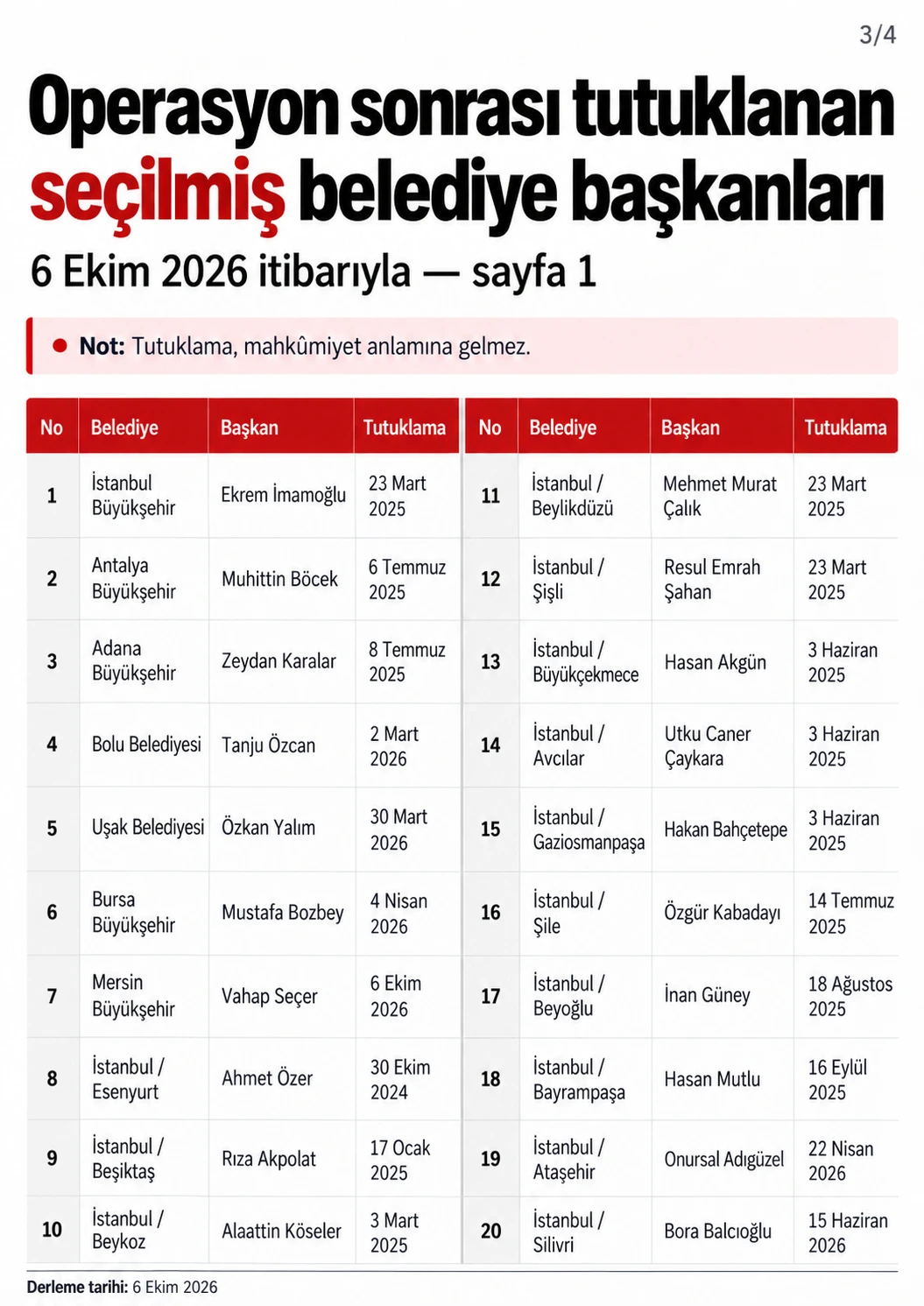 Tutuklama kararı verilen seçilmiş belediye başkanlarının listesini gösteren grafik