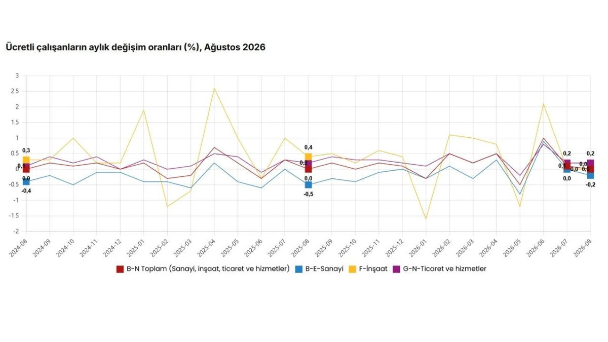 Ücretli çalışanların aylık değişim oranlarını gösteren çizgi grafik