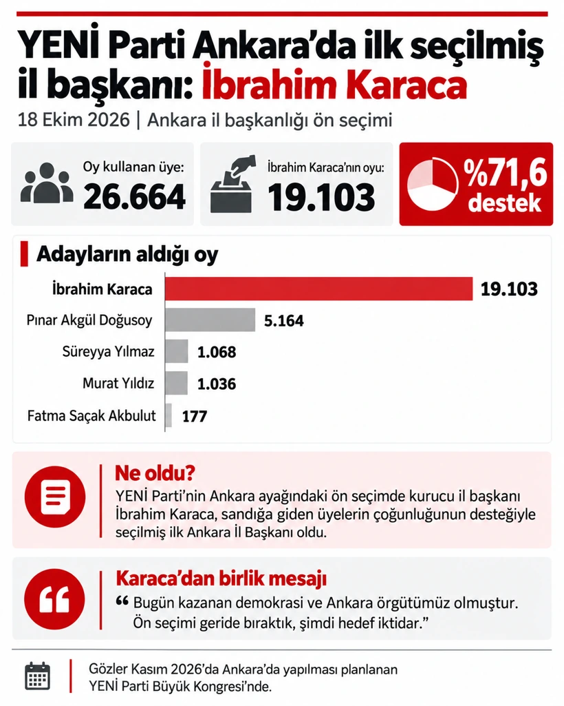 YENİ Parti Ankara ön seçim sonuçlarını ve adayların oy sayılarını gösteren grafik