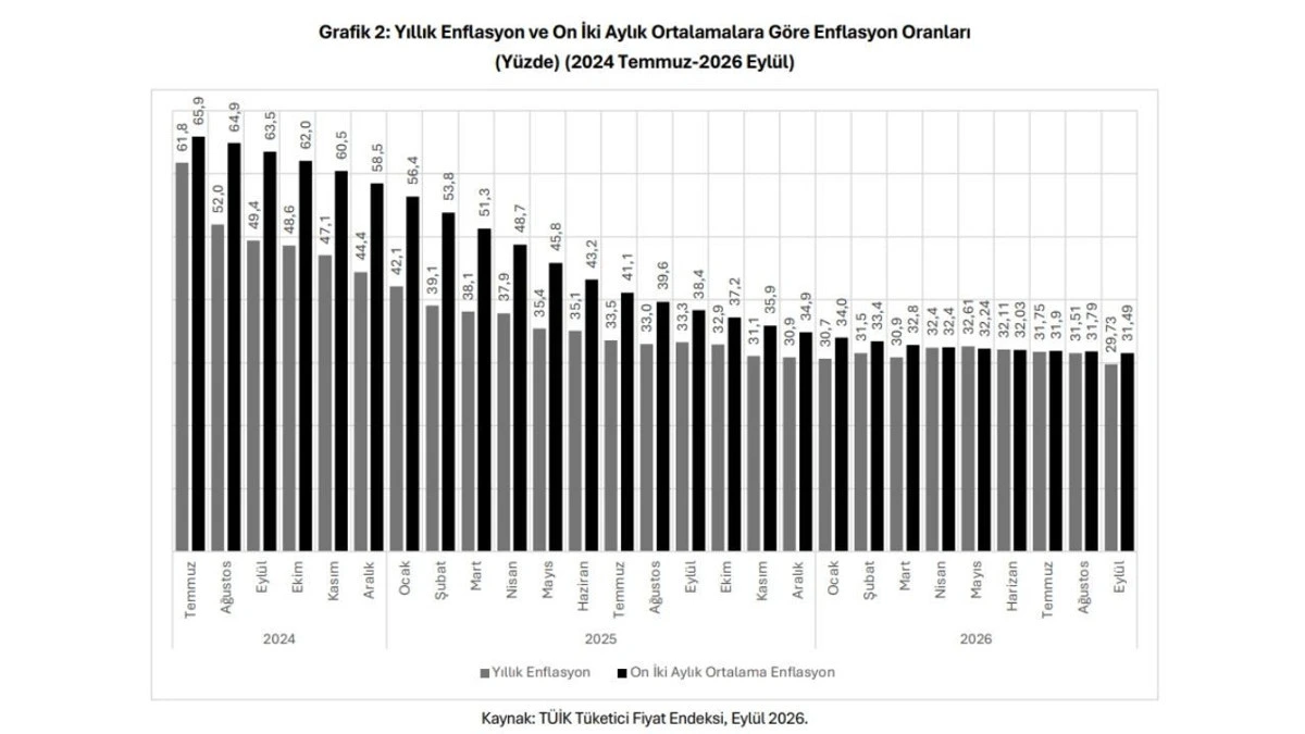 2024-2026 döneminde yıllık enflasyon ve 12 aylık ortalama enflasyon oranlarını gösteren grafik