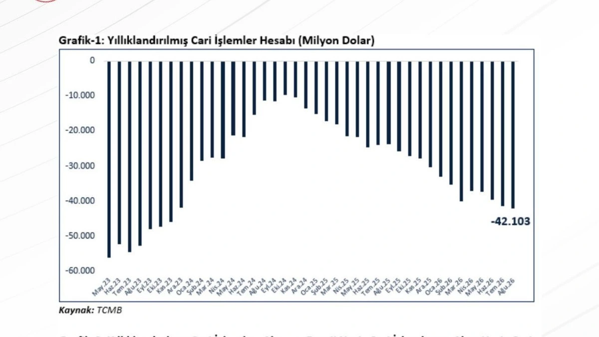Yıllıklandırılmış cari işlemler hesabını gösteren sütun grafik